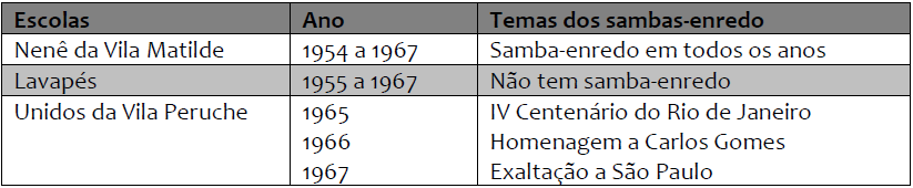  Temas dos desfiles da Escola de
Samba de S&atilde;o Paulo (1954-1967)
