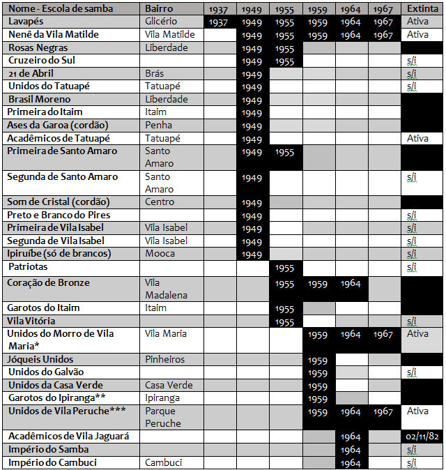Escolas de Samba
&ndash; das origens (1937) at&eacute; 1967