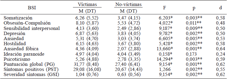 DIFERENCIAS ENTRE VÍCTIMAS Y NO-VÍCTIMAS EN LAS ESCALAS DEL BSI