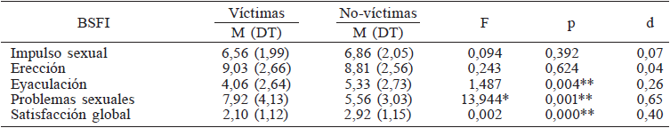 DIFERENCIAS ENTRE VÍCTIMAS Y NO-VÍCTIMAS EN LAS ESCALAS DEL BSFI