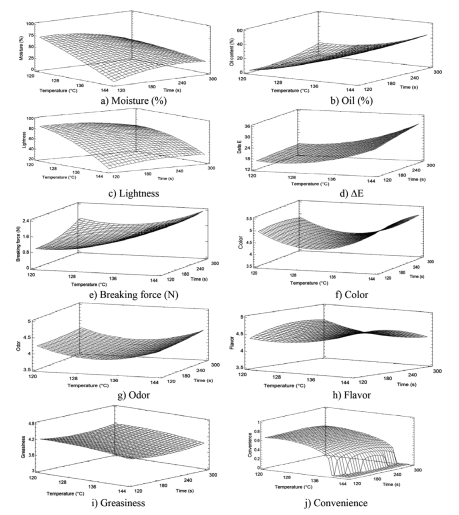 Optimization Of Vacuum Frying Conditions Of Eggplant Solanum Melongena L Slices By Response Surface Methodology