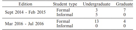 NUMBER OF STUDENTS IN THE FIRST AND SECOND EDITIONS OF THE COURSE &lsquo;INTRODUCTION TO PARTICLE PHYSICS&rsquo;