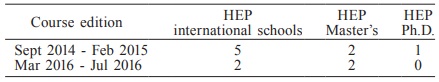 NUMBER OF FORMER STUDENTS (FORMAL AND INFORMAL) THAT HAVE PARTICIPATED IN INTERNATIONAL HEP SCHOOLS AND/OR ARE FOLLOWING MASTER&rsquo;S/PH.D. PROGRAMS IN HEP RELATED FIELDS
