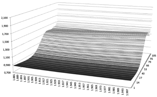 Breakdown
by gender of the correction factor with actuarial income λxd/λyd.