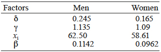 EXCESS MORTALITY FACTORS FOR DEPENDENTS