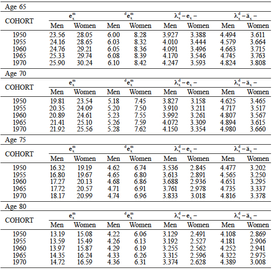 LIFE EXPECTANCY AND CORRECTION FACTORS AT AGES 65, 70, 75
AND 80 ACCORDING TO COHORT AND SEX