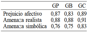 &Iacute;NDICES DE CONSISTENCIA
INTERNA DE LAS VARIABLES DEL ESTUDIO