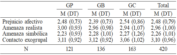 MEDIA Y DESVIACI&Oacute;N
EST&Aacute;NDAR DE LAS VARIABLES EVALUADAS