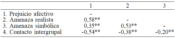 MATRIZ DE
CORRELACI&Oacute;N DE LAS VARIABLES DEL ESTUDIO