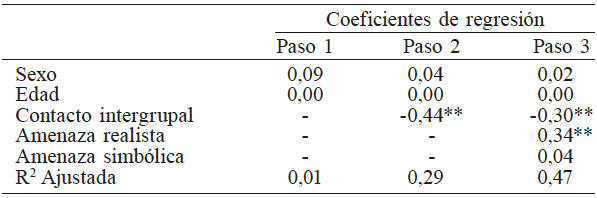 COEFICIENTES DE REGRESI&Oacute;N ESTANDARIZADOS PREDICTORES DE PREJUICIO AFECTIVO HACIA
MIGRANTES LATINOAMERICANOS