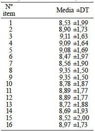 ESTADÍSTICOS
DESCRIPTIVOS (ESCALA LIKERT)