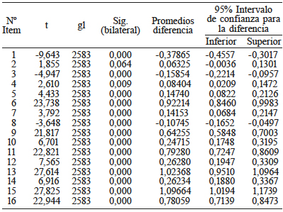 DIFERENCIAS DE MEDIA ENTRE ESTUDIANTES DE LAS
UNIVERSIDADES DE BARCELONA Y TARAPACÁ