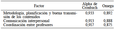  ESTIMACIONES DE COEFICIENTES DE FIABILIDAD