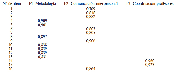 SATURACIONES FACTORIALES ESTIMADAS ESTANDARIZADAS