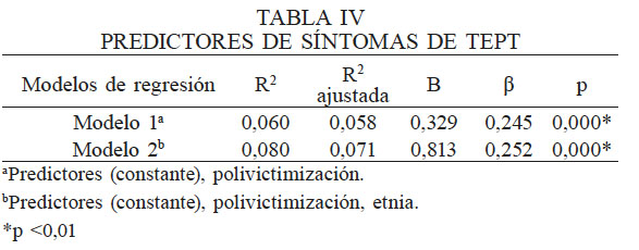 PREDICTORES DE SNTOMAS DE TEPT