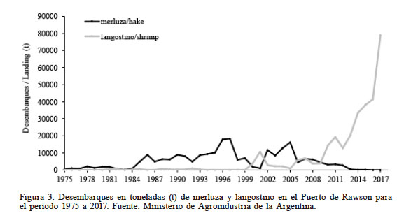 Desembarques en toneladas (t) de merluza y langostino en el Puerto de Rawson para el período 1975 a 2017