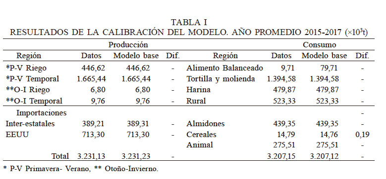RESULTADOS DE LA CALIBRACIÓN DEL MODELO. AÑO PROMEDIO 2015-2017 (×103t)