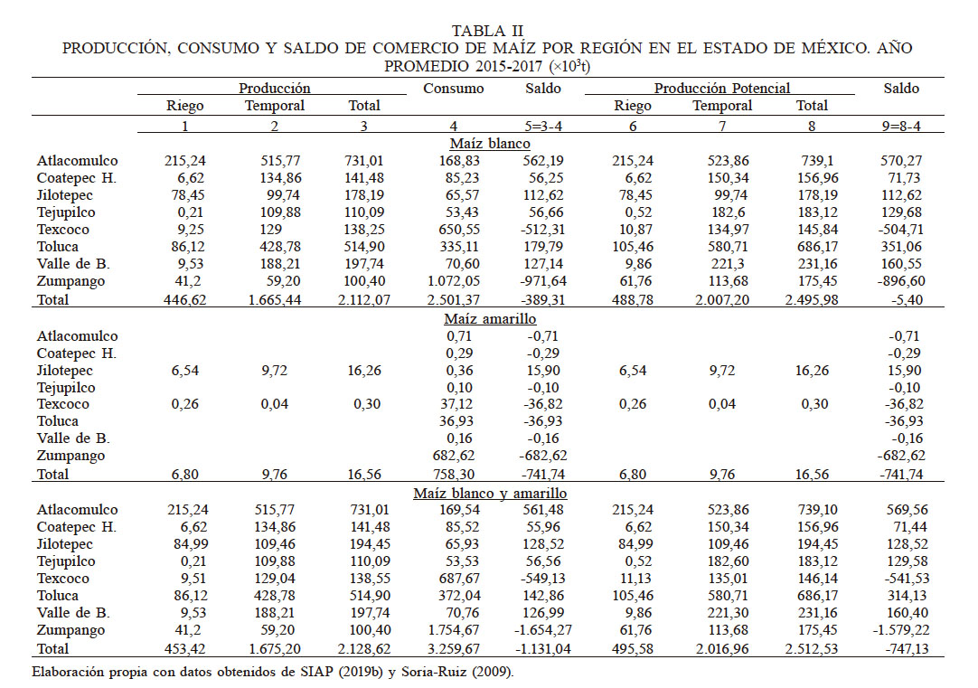 PRODUCCIÓN, CONSUMO Y SALDO DE COMERCIO DE MAÍZ POR REGIÓN EN EL ESTADO DE MÉXICO. AÑO PROMEDIO 2015-2017 (×103t)