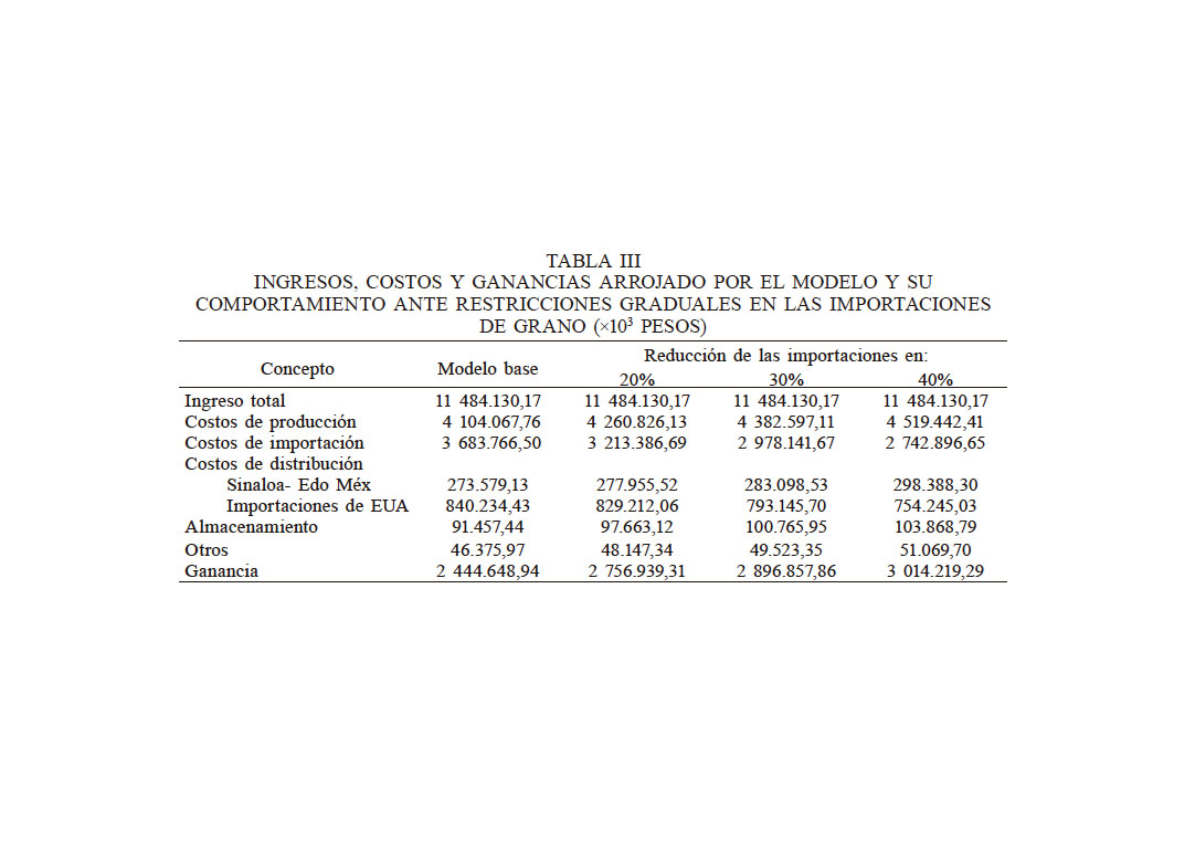 INGRESOS, COSTOS Y GANANCIAS ARROJADO POR EL MODELO Y SU COMPORTAMIENTO ANTE RESTRICCIONES GRADUALES EN LAS IMPORTACIONES DE GRANO (×103 PESOS)