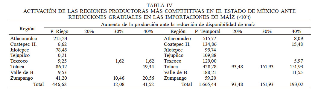 ACTIVACIÓN DE LAS REGIONES PRODUCTORAS MÁS COMPETITIVAS EN EL ESTADO DE MÉXICO ANTE REDUCCIONES GRADUALES EN LAS IMPORTACIONES DE MAÍZ (×103t)