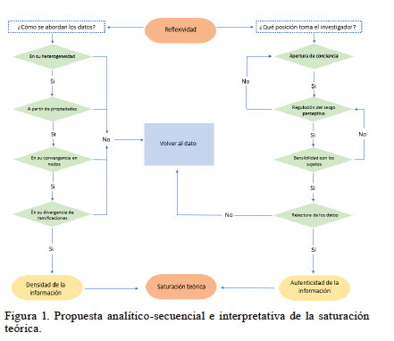 Propuesta analítico-secuencial e interpretativa de la saturación teórica