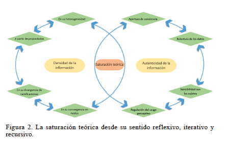 La saturación teórica desde su sentido reflexivo, iterativo y recursivo