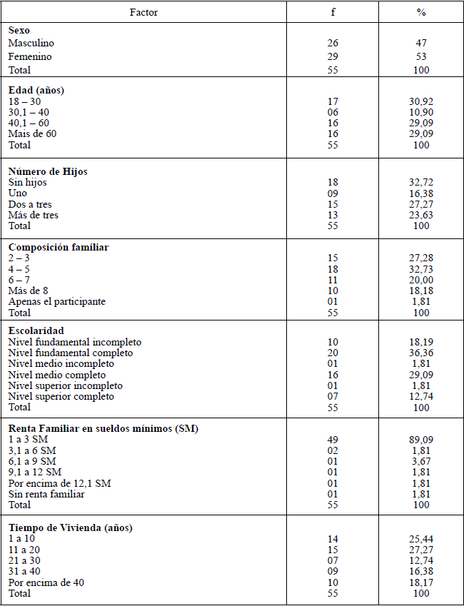 Caracterización Sociodemográfi ca de personas con
Enfermedades Onco-Hematológicas (N=55)