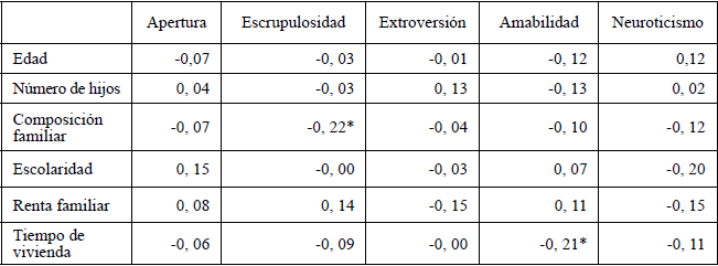Correlación entre las variables Sociodemográficas y los Factores de
Personalidad (N=55).