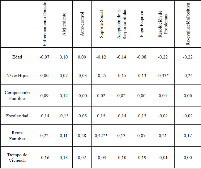 Correlación entre variables Sociodemográficas y las Estrategias de
Enfrentamiento Psicológico, según el sexo masculino (N= 26).