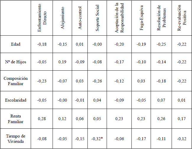 Correlación entre variables Sociodemográficas y las Estrategias de
Enfrentamiento Psicológico, según el sexo femenino (N=29).