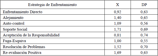 Estrategias de Enfrentamiento Psicológico de Personas con Enfermedades Onco-Hematológicas (N=55).