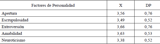 Factores de Personalidad de Personas con Enfermedades Onco-Hematológicas,
para el sexo masculino (N=26).