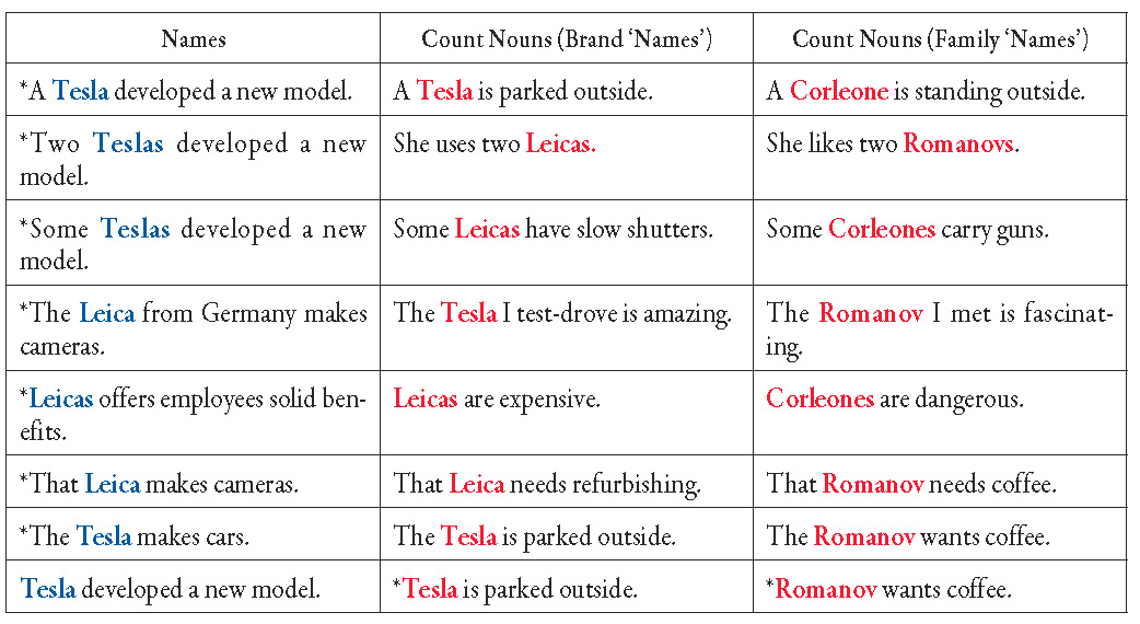 Referentialism: Names
and family/brand ‘name’ count noun