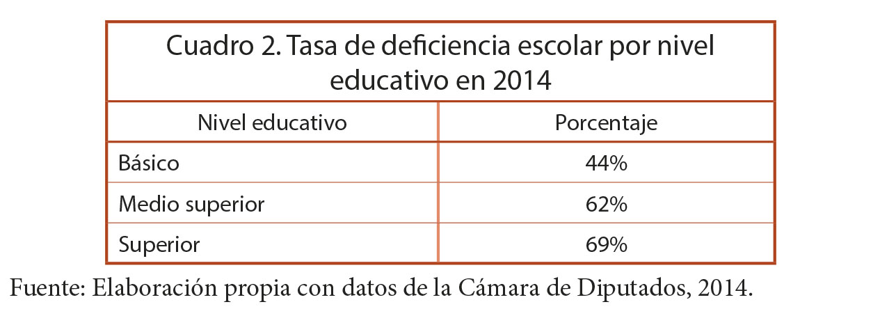 Tasa de deficiencia escolar por nivel educativo en 2014.