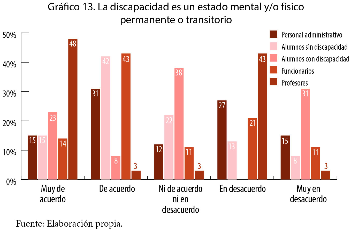 La discapacidad es un estado mental y/o físico permanente o transitorio