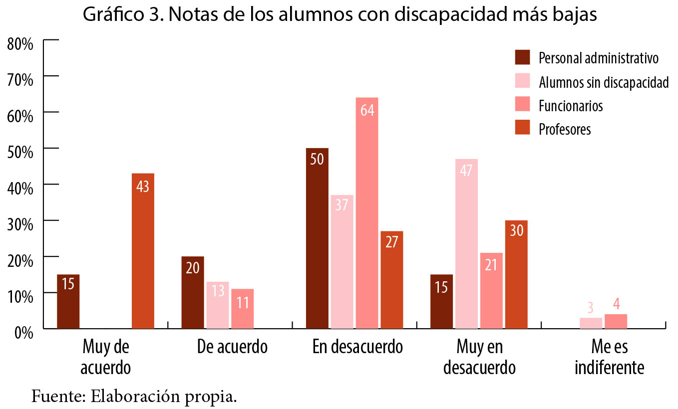 Notas de los alumnos con discapacidad más bajas.