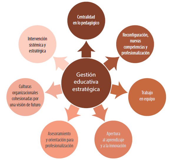 Caracter�sticas de la gesti�n educativa estrat�gica 