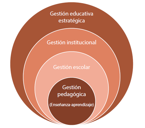 Gesti�n educativa estrat�gica y sus niveles de concreci�n