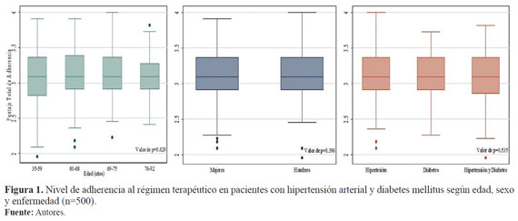 Nivel de adherencia al r&eacute;gimen terap&eacute;utico en pacientes con hipertensi&oacute;n arterial y diabetes mellitus seg&uacute;n edad, sexo y enfermedad (n=500).