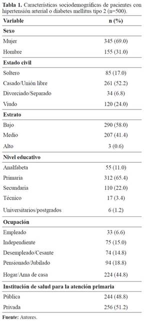 Caracter&iacute;sticas sociodemogr&aacute;ficas de pacientes con hipertensi&oacute;n arterial o diabetes mellitus tipo 2 (n=500).