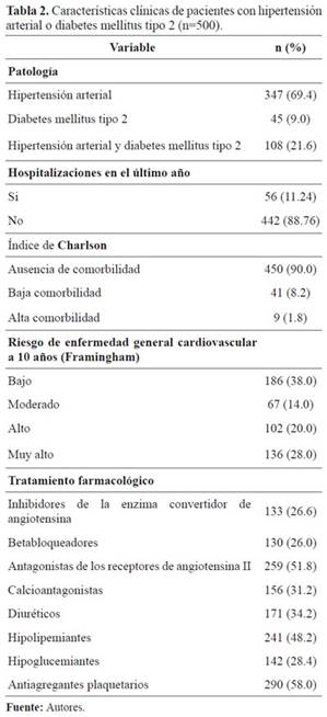 Caracter&iacute;sticas cl&iacute;nicas de pacientes con hipertensi&oacute;n arterial o diabetes mellitus tipo 2 (n=500).