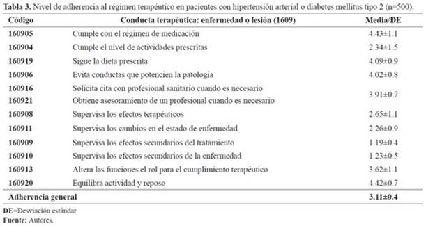 Nivel de adherencia al r&eacute;gimen terap&eacute;utico en pacientes con hipertensi&oacute;n arterial o diabetes mellitus tipo 2 (n=500).