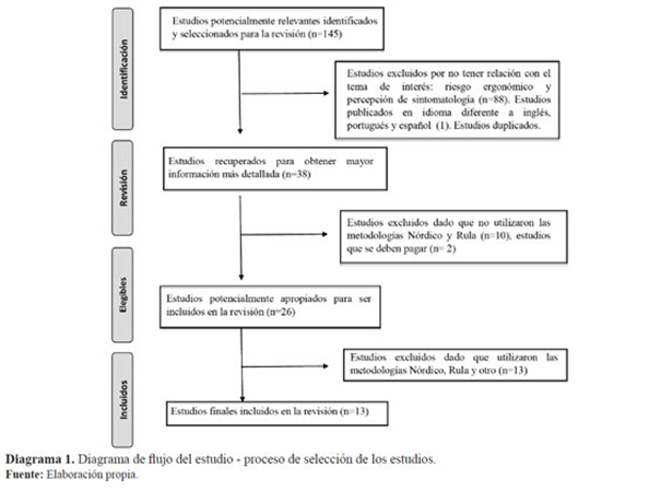 Diagrama de flujo del estudio - proceso de selección de los estudios.