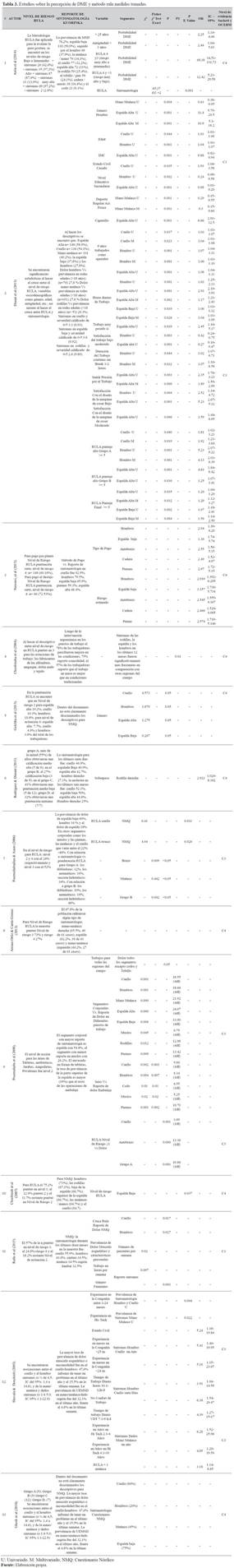 Estudios sobre la percepción de DME y método rula medidas tomadas