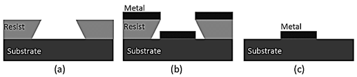 The sequence of lift-off process is presented: a) a photoresist layer with negative slope, b) deposited metal, c) photoresist stripping out from substrate.