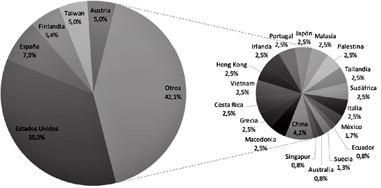 Países de
origen de los documentos revisados. 