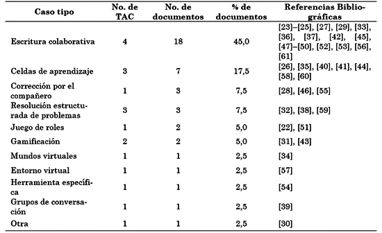 Resumen
cuantitativo de la identificación de TAC. 