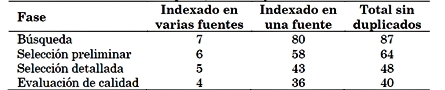 Resumen cuantitativo
de la búsqueda, selección y evaluación de calidad.