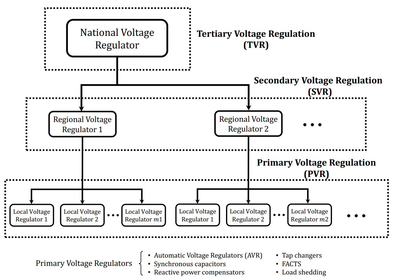 Secondary voltage regulation based on average voltage control