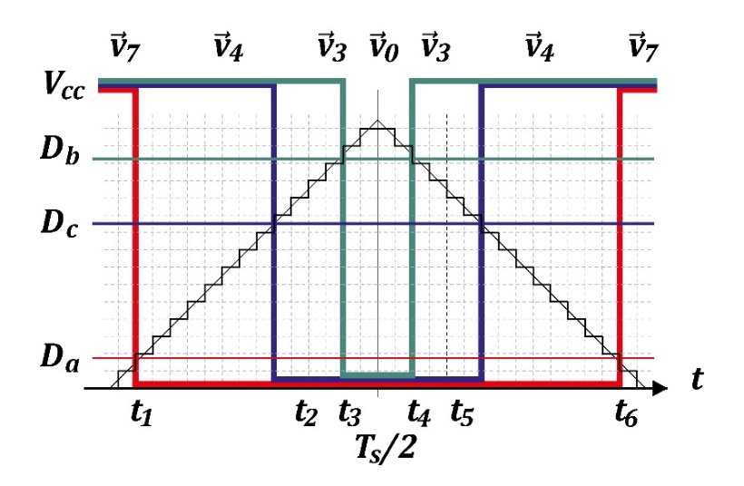 PWM pulses generated using the triangle
comparison method.